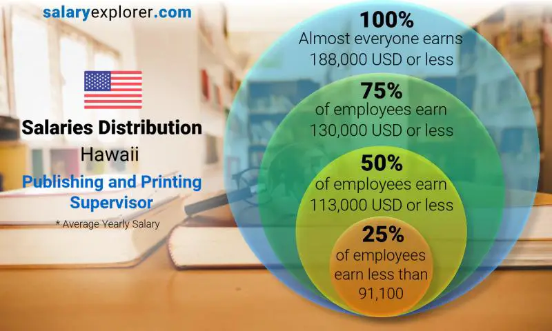 Median and salary distribution Hawaii Publishing and Printing Supervisor yearly