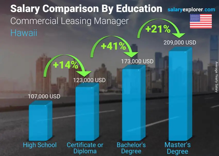 Salary comparison by education level yearly Hawaii Commercial Leasing Manager