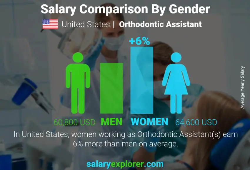 Salary comparison by gender United States Orthodontic Assistant yearly