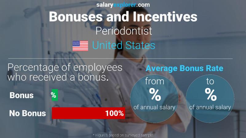 Annual Salary Bonus Rate United States Periodontist
