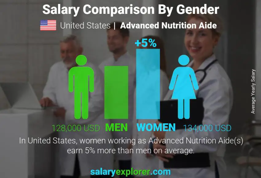 Salary comparison by gender United States Advanced Nutrition Aide yearly