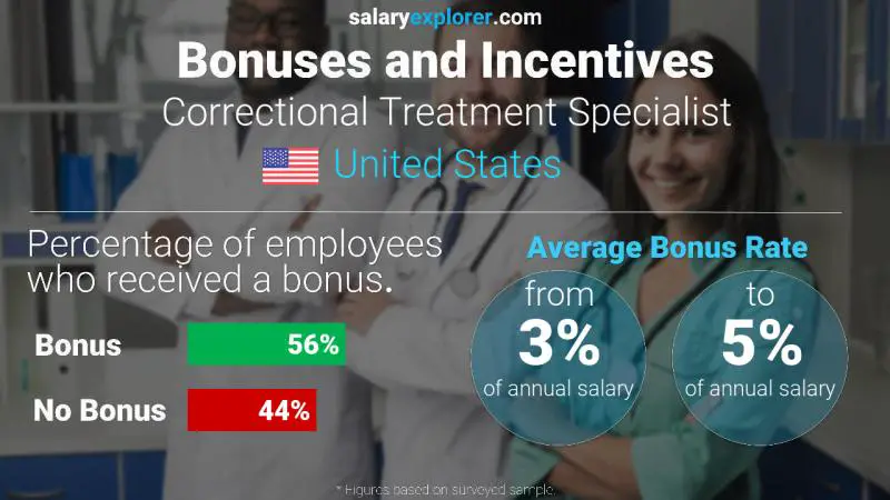 Annual Salary Bonus Rate United States Correctional Treatment Specialist