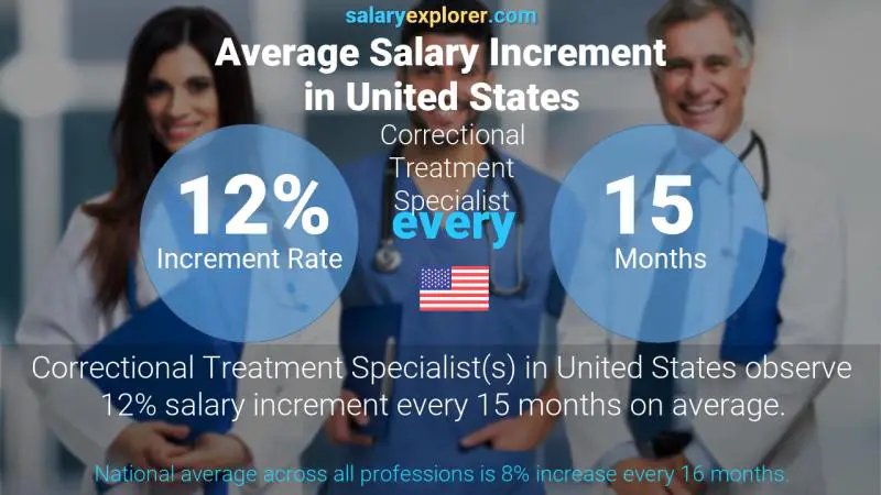 Annual Salary Increment Rate United States Correctional Treatment Specialist