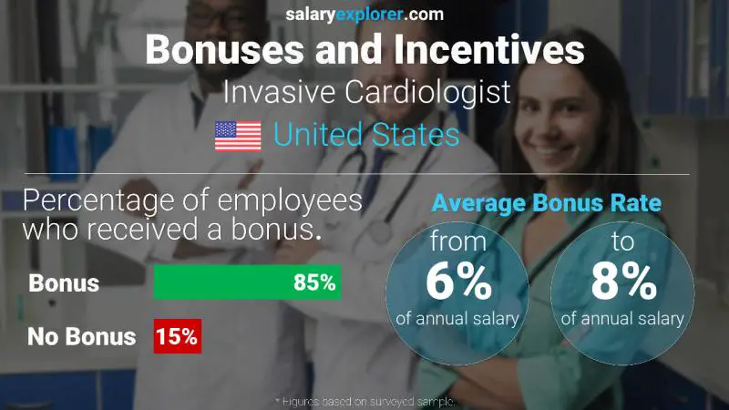 Annual Salary Bonus Rate United States Invasive Cardiologist