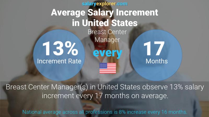 Annual Salary Increment Rate United States Breast Center Manager