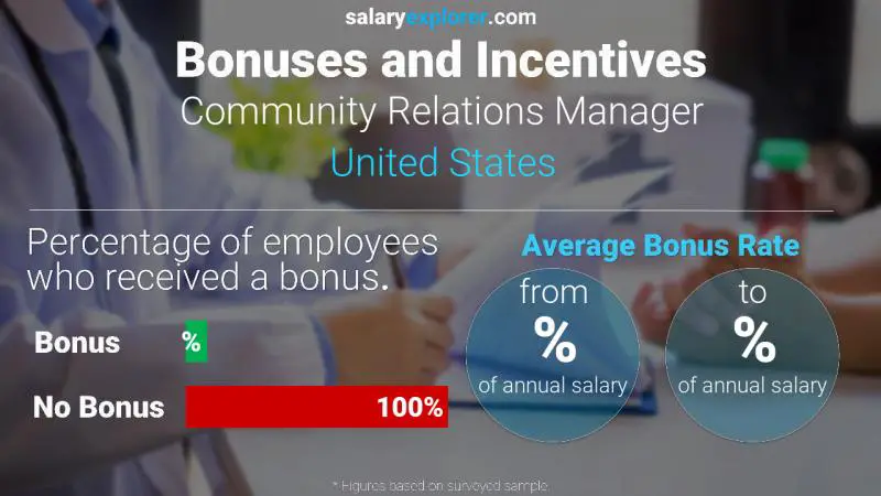 Annual Salary Bonus Rate United States Community Relations Manager