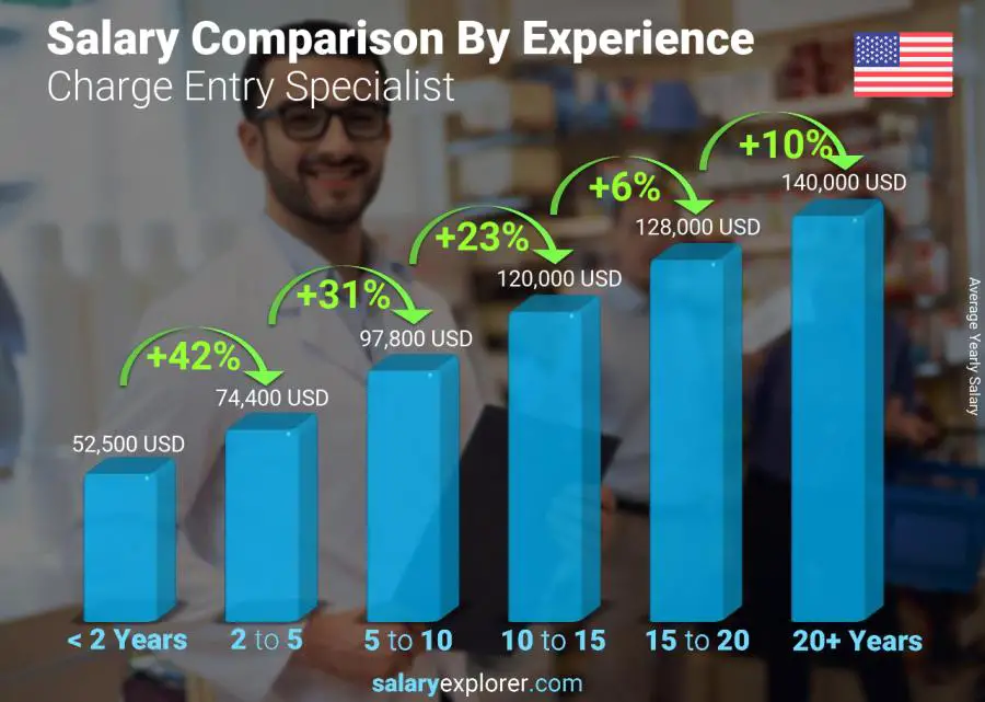 Salary comparison by years of experience yearly United States Charge Entry Specialist