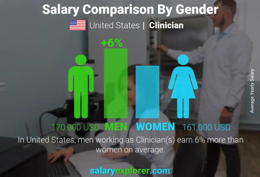 Salary comparison by gender United States Clinician yearly