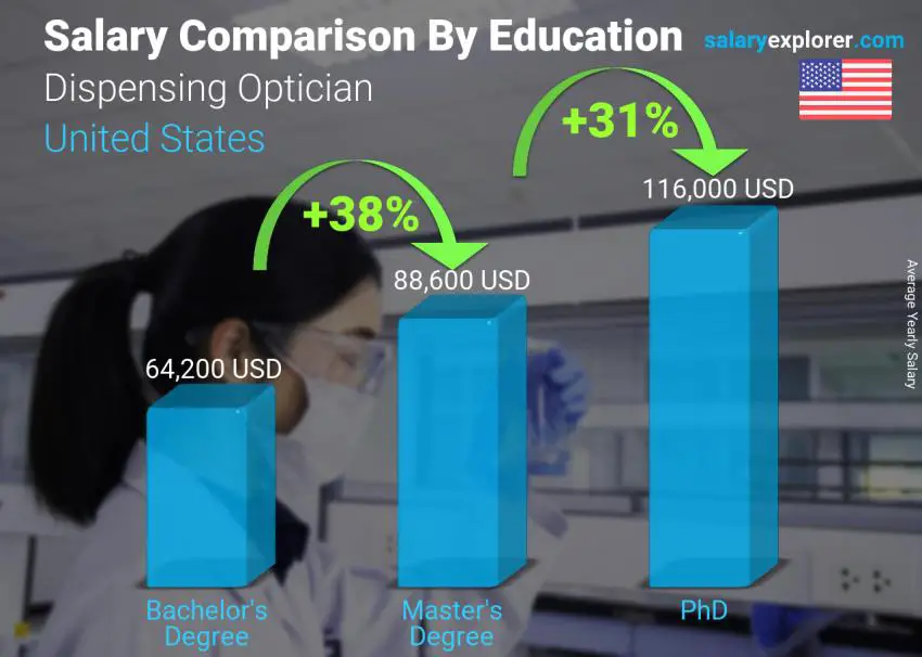 Salary comparison by education level yearly United States Dispensing Optician