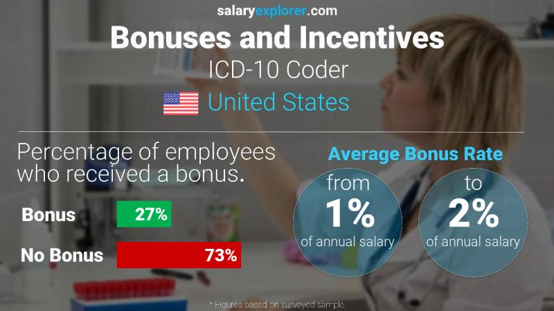 Annual Salary Bonus Rate United States ICD-10 Coder