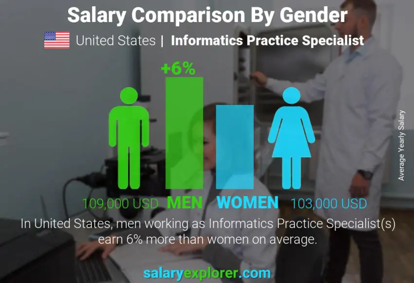 Salary comparison by gender United States Informatics Practice Specialist yearly