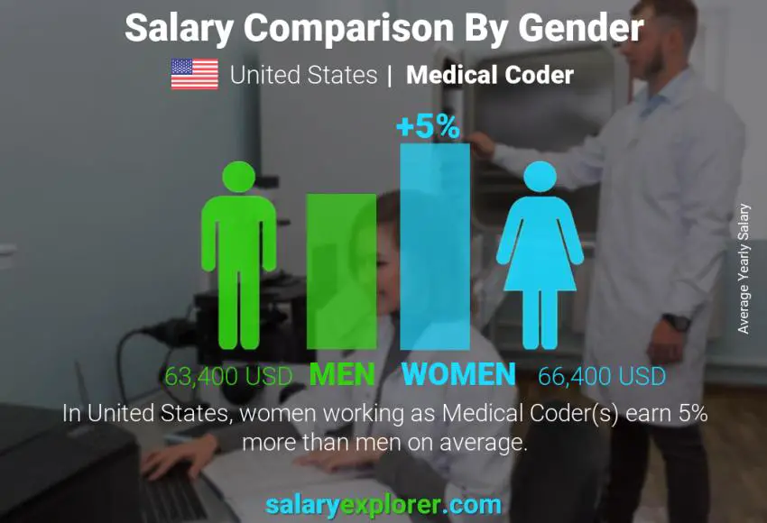 Salary comparison by gender United States Medical Coder yearly