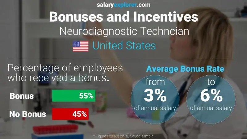 Annual Salary Bonus Rate United States Neurodiagnostic Techncian