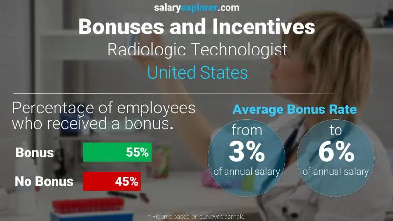 Annual Salary Bonus Rate United States Radiologic Technologist