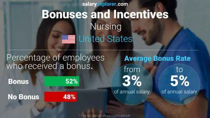 Annual Salary Bonus Rate United States Nursing