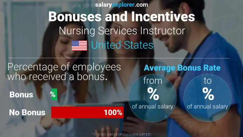 Annual Salary Bonus Rate United States Nursing Services Instructor