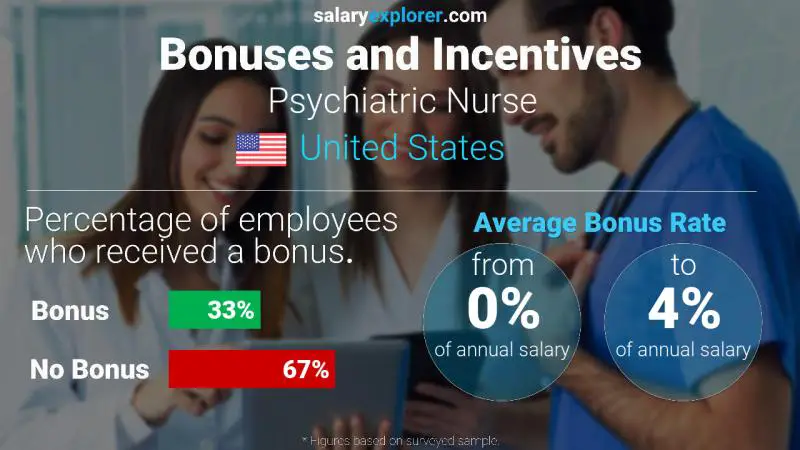 Annual Salary Bonus Rate United States Psychiatric Nurse