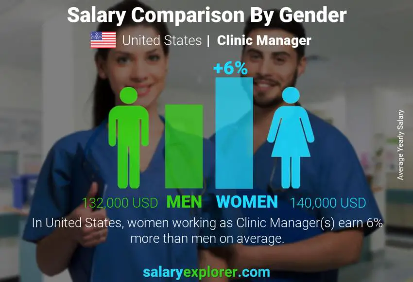 Salary comparison by gender United States Clinic Manager yearly