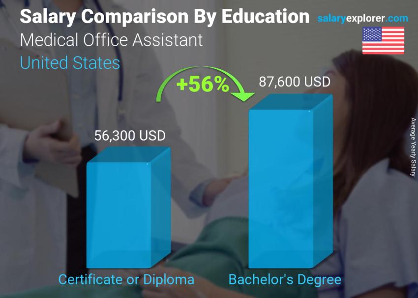 Salary comparison by education level yearly United States Medical Office Assistant