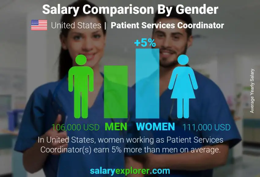 Salary comparison by gender United States Patient Services Coordinator yearly