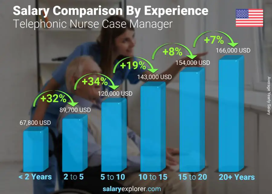 Salary comparison by years of experience yearly United States Telephonic Nurse Case Manager