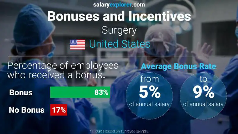 Annual Salary Bonus Rate United States Surgery