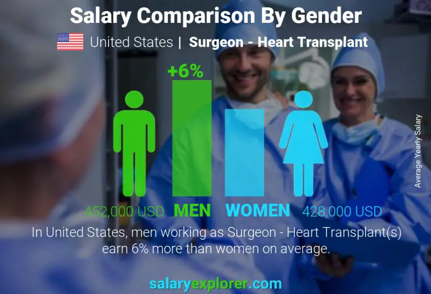 Salary comparison by gender United States Surgeon - Heart Transplant yearly