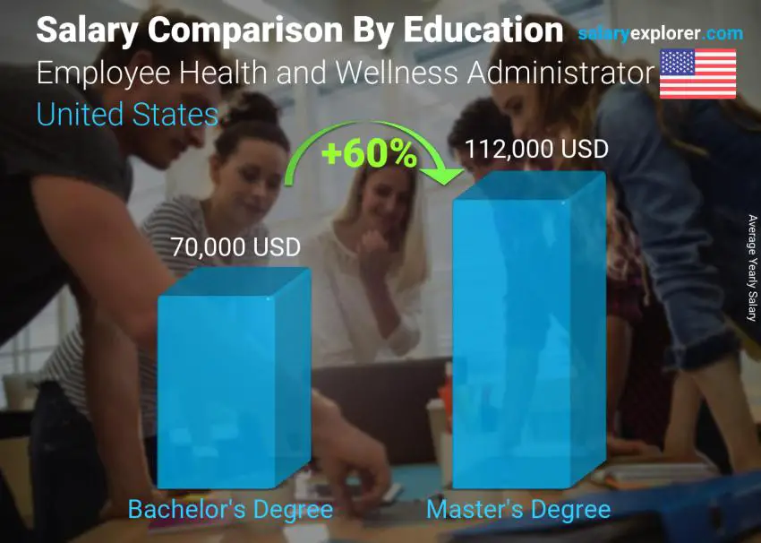 Salary comparison by education level yearly United States Employee Health and Wellness Administrator