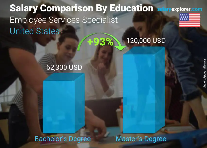 Salary comparison by education level yearly United States Employee Services Specialist