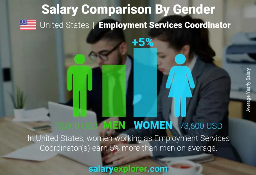 Salary comparison by gender United States Employment Services Coordinator yearly