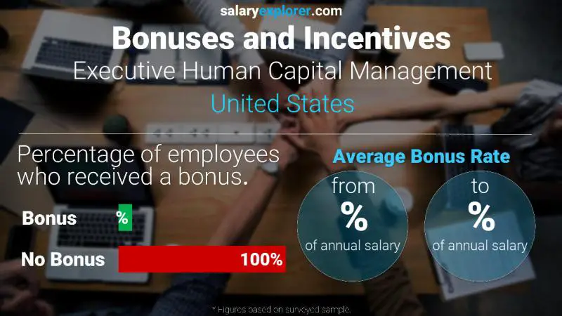 Annual Salary Bonus Rate United States Executive Human Capital Management