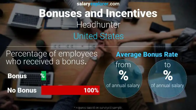 Annual Salary Bonus Rate United States Headhunter