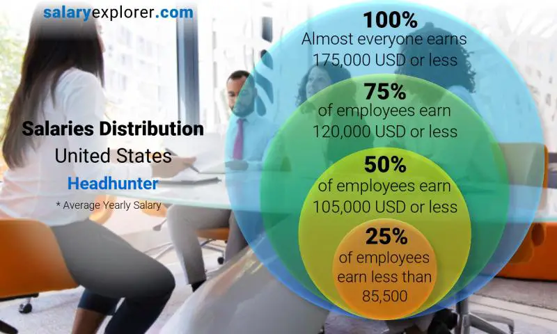 Median and salary distribution United States Headhunter yearly