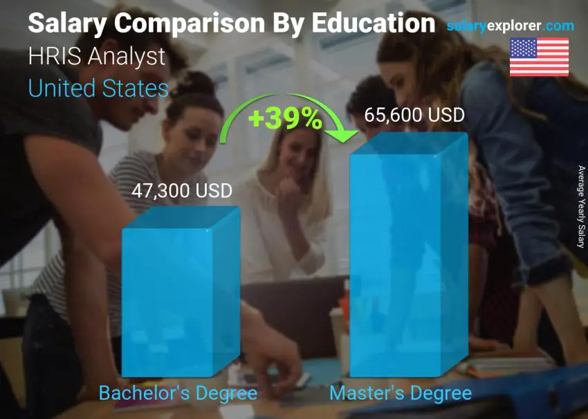 Salary comparison by education level yearly United States HRIS Analyst