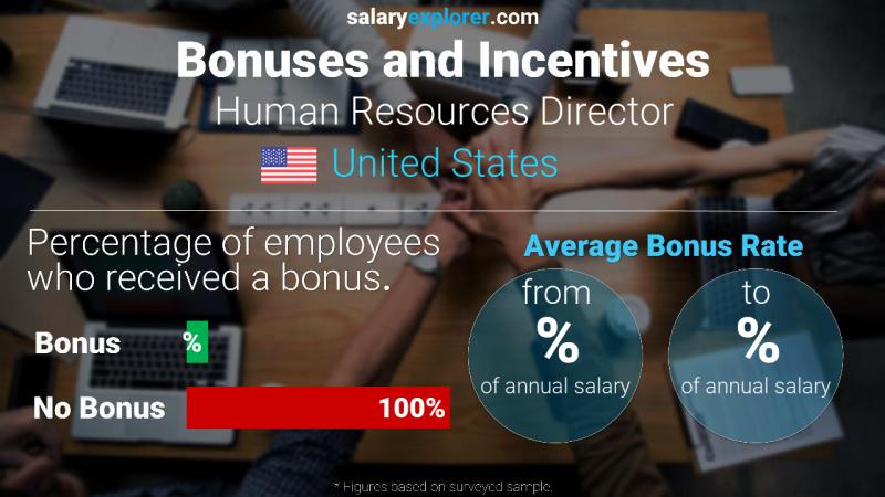 Annual Salary Bonus Rate United States Human Resources Director