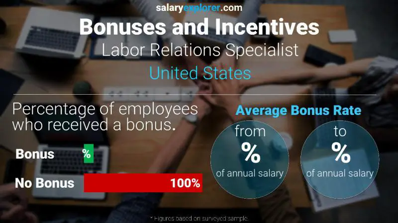 Annual Salary Bonus Rate United States Labor Relations Specialist