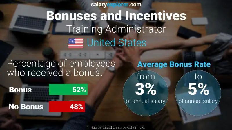 Annual Salary Bonus Rate United States Training Administrator