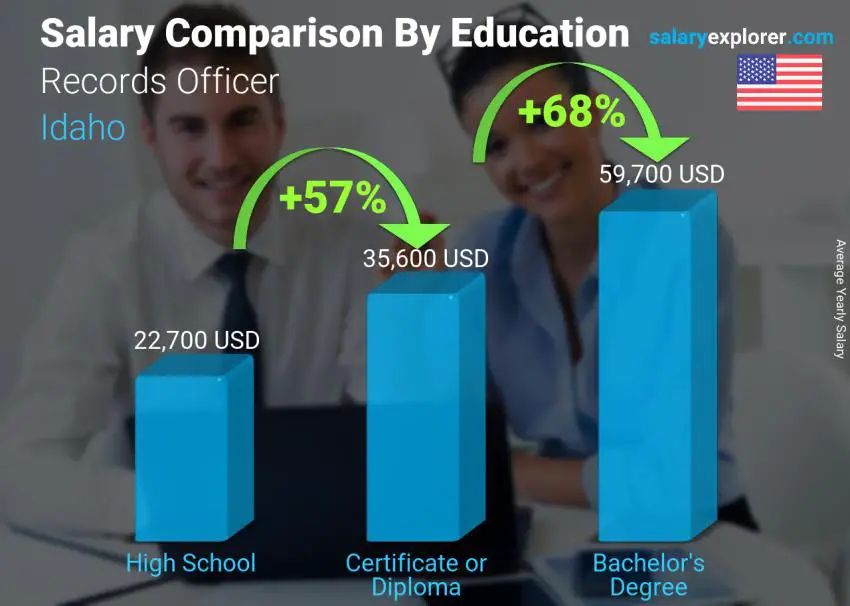 Salary comparison by education level yearly Idaho Records Officer