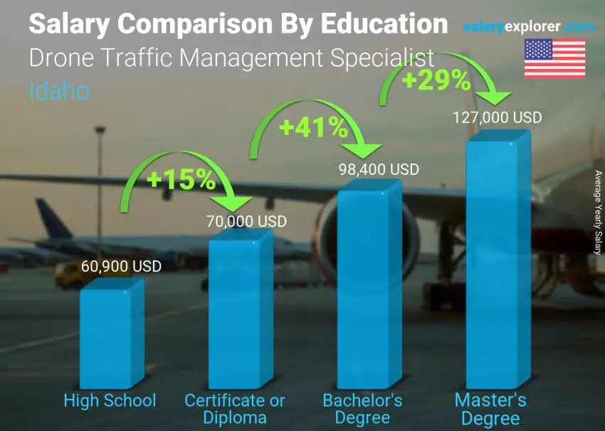 Salary comparison by education level yearly Idaho Drone Traffic Management Specialist