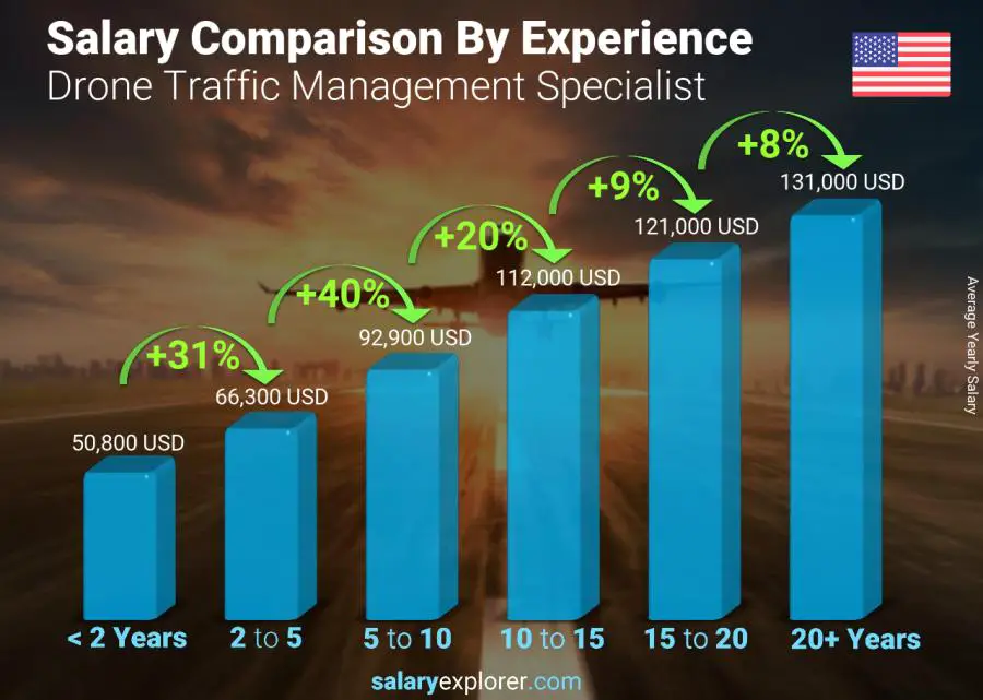 Salary comparison by years of experience yearly Idaho Drone Traffic Management Specialist