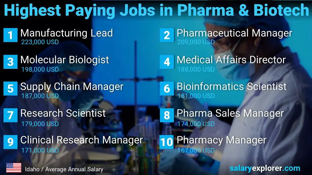 Highest Paying Jobs in Pharmaceutical and Biotechnology - Idaho