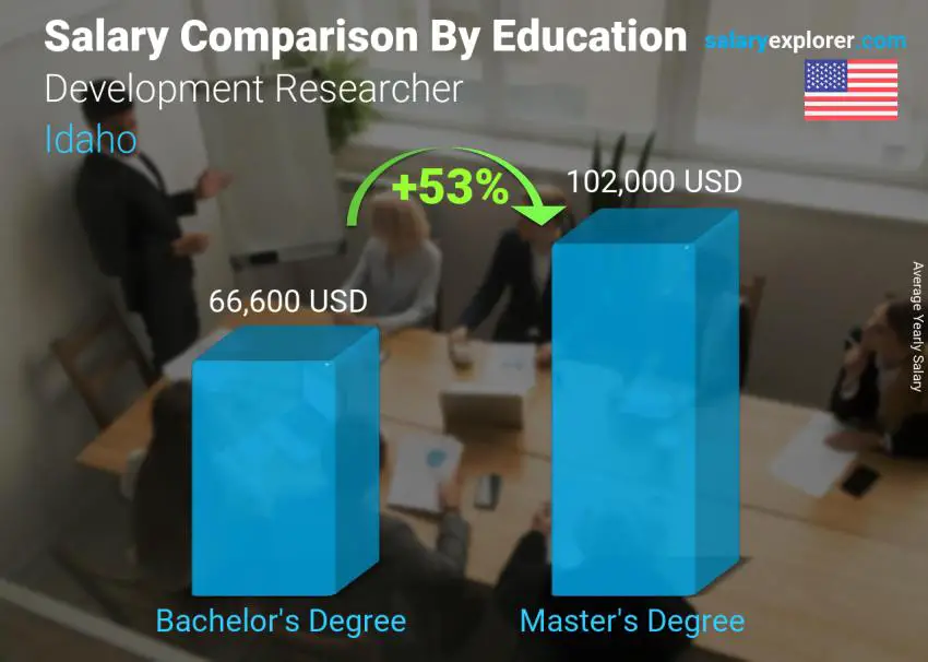 Salary comparison by education level yearly Idaho Development Researcher