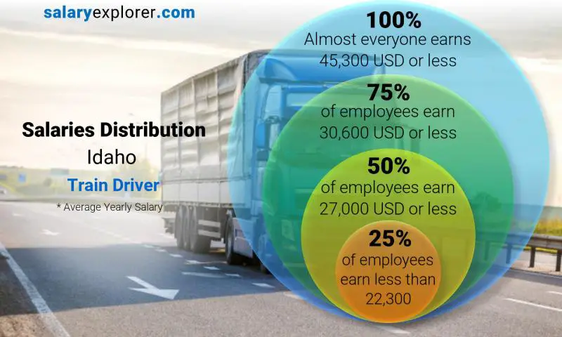 Median and salary distribution Idaho Train Driver yearly