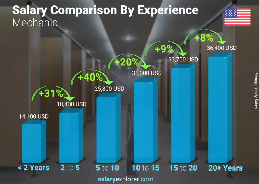 Salary comparison by years of experience yearly Idaho Mechanic