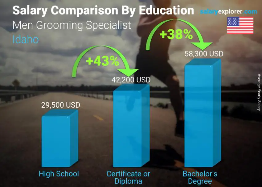 Salary comparison by education level yearly Idaho Men Grooming Specialist