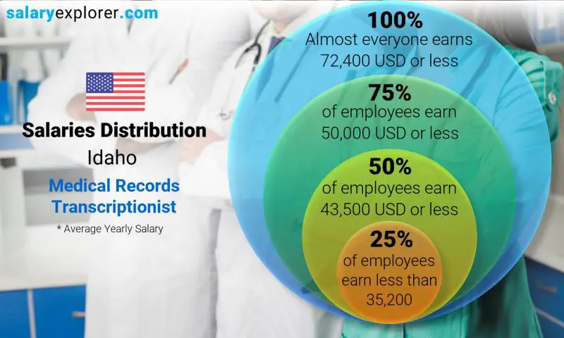 Median and salary distribution Idaho Medical Records Transcriptionist yearly