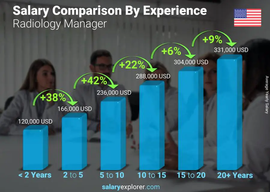 Salary comparison by years of experience yearly Idaho Radiology Manager