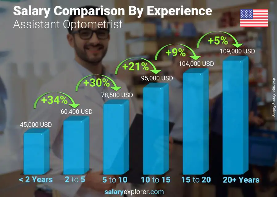 Salary comparison by years of experience yearly Idaho Assistant Optometrist