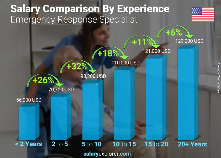 Salary comparison by years of experience yearly Idaho Emergency Response Specialist