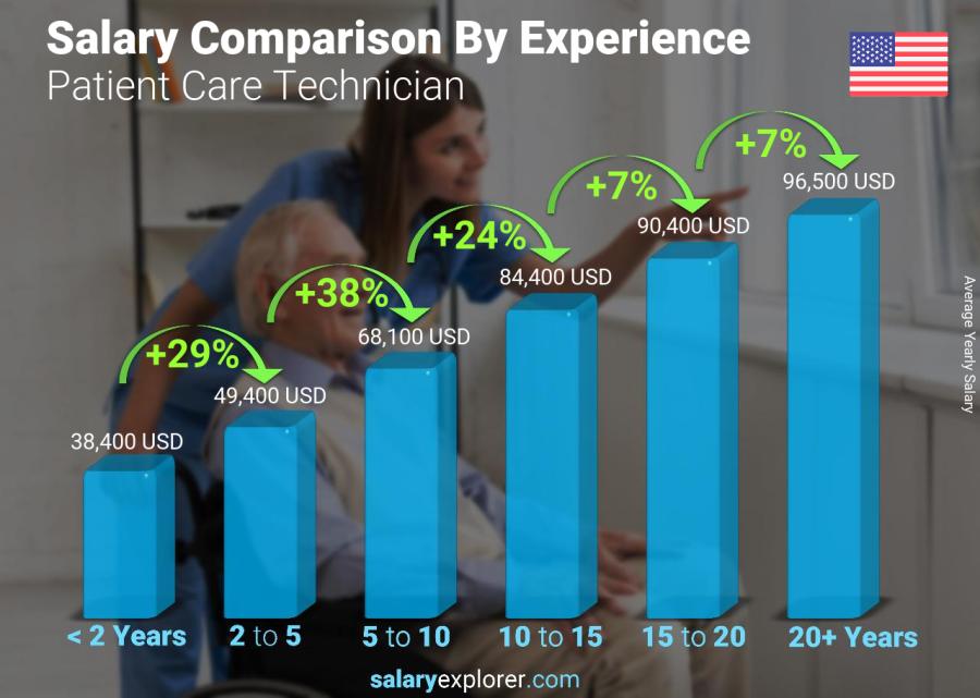 Salary comparison by years of experience yearly Idaho Patient Care Technician